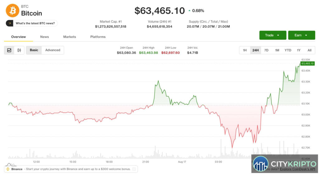График роста биткоина до 64 000 долларов на фоне азиатских торгов