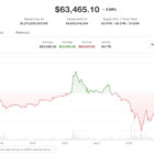 Bitcoin превысил $64,000: обзор рынка криптовалют и курсы обмена