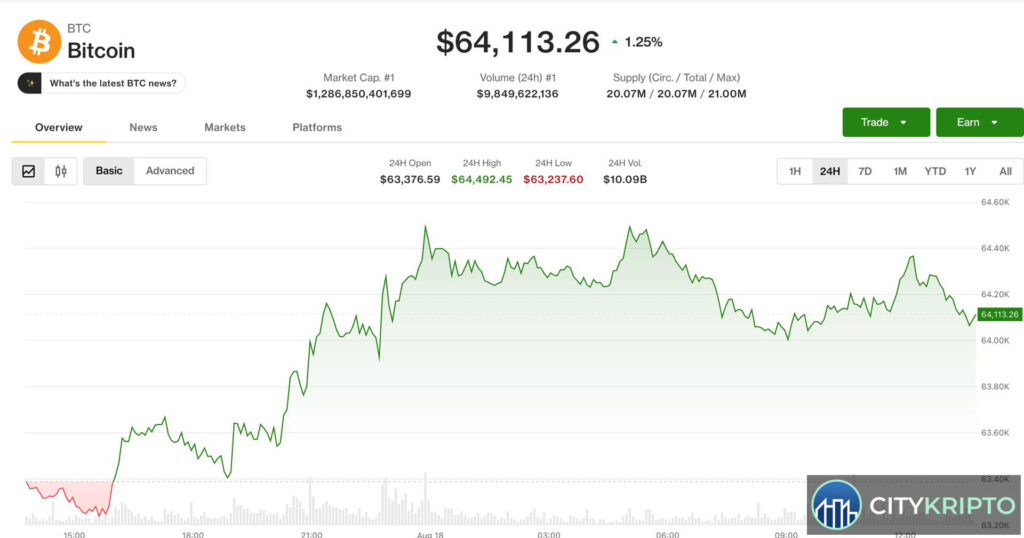 График курса Bitcoin на уровне $64,000
