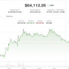 Bitcoin удерживает $64,000 на фоне роста доходности и нефти