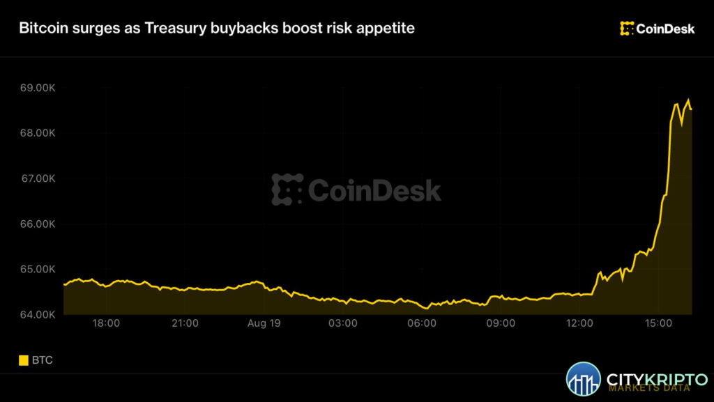 График роста Bitcoin выше $68,000 с ликвидацией шортов