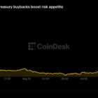 Bitcoin взлетел выше $68,000: ликвидация шортов на $1.4 млрд на фоне выкупа облигаций
