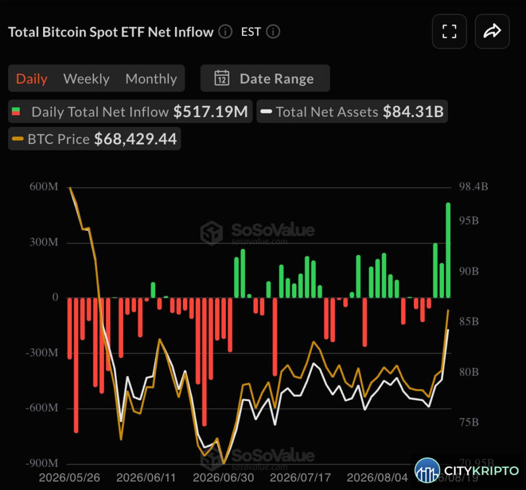 График роста биткоина до $71 000 и приток средств в ETF