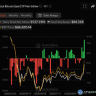 Биткоин достиг $71 000: ETF привлекли $700 млн — крупнейший приток за месяцы