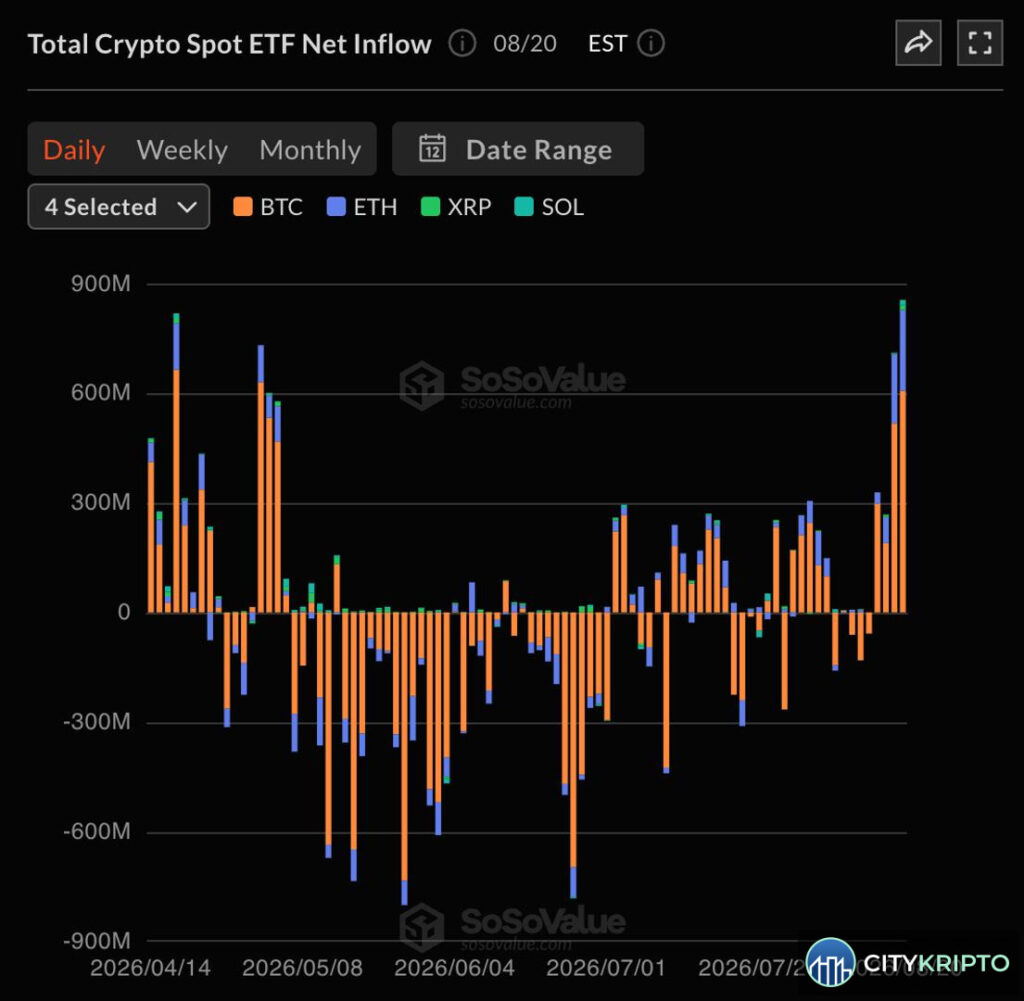 График роста Bitcoin выше $79,500 с притоками в ETF