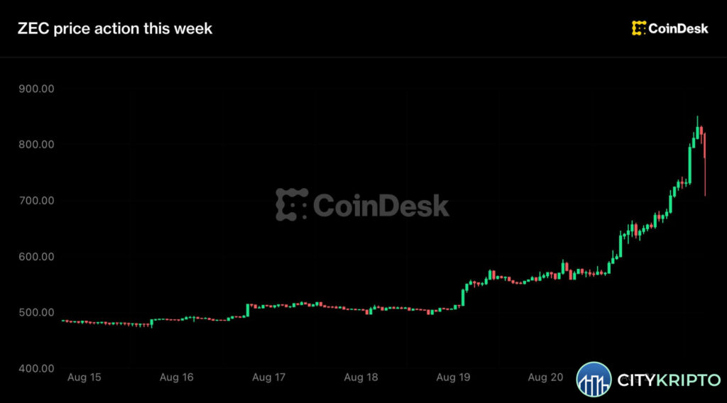 График роста курса Zcash на фоне новостей о Grayscale ETF