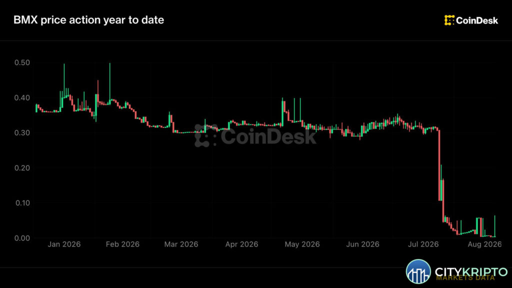 BitMart реструктуризация и выплаты кредиторам