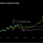Bitcoin превысил $80,000, Solana выросла на 8%, но рынок сигнализирует о перегреве