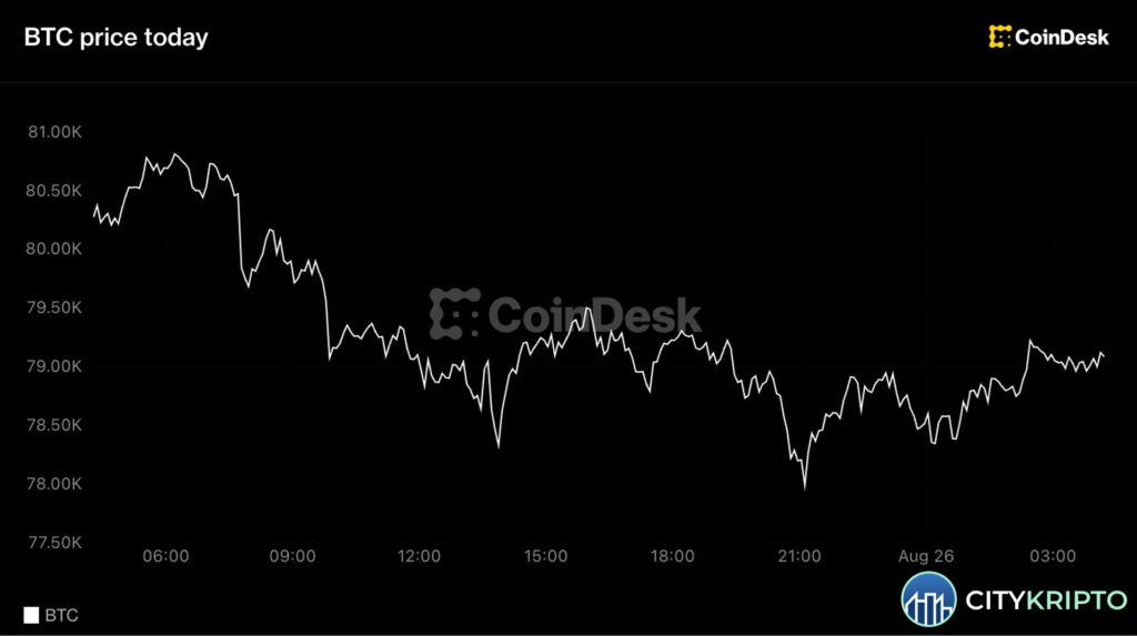 График Bitcoin удерживает уровень 79 000 долларов на фоне коррекции Ethereum и Solana