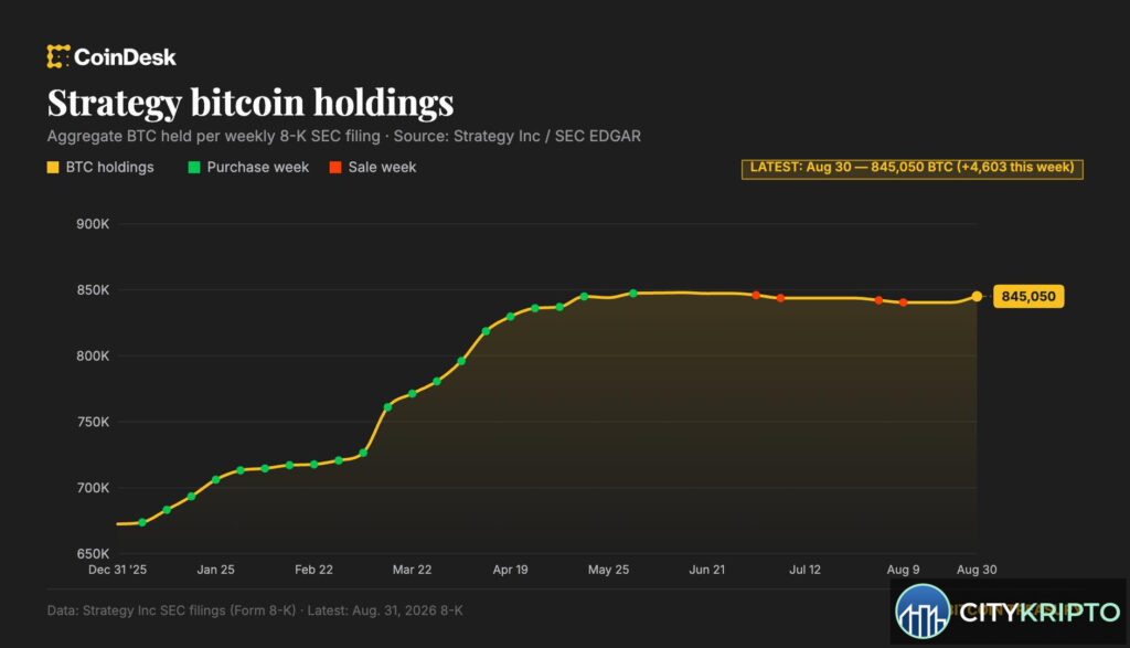 Strategy покупает Bitcoin на 370 миллионов долларов