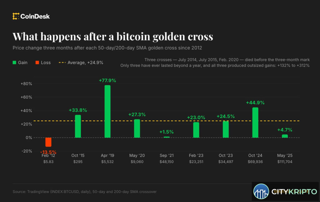График Bitcoin с золотым крестом и USDT на фоне