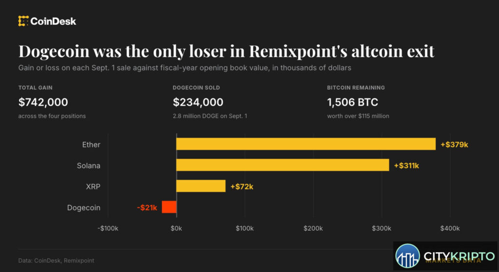График падения цены Dogecoin на фоне продажи активов компанией Remixpoint