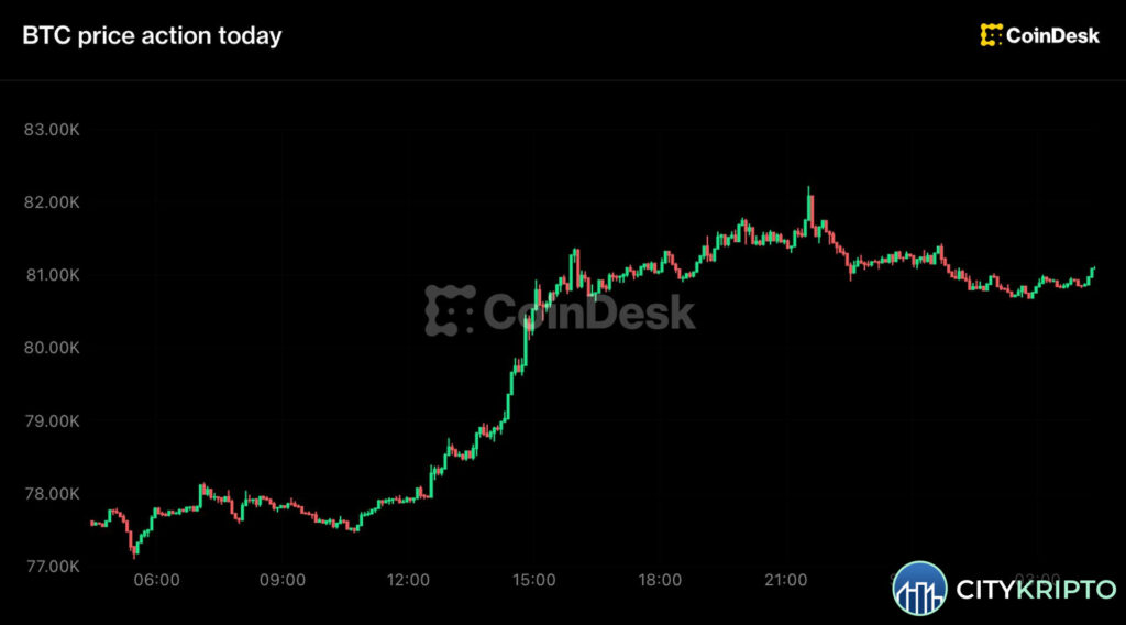 График роста Bitcoin выше $81,000 и лидерство Zcash на крипторынке