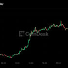 Bitcoin вновь выше $81,000, Zcash лидирует с ростом на 15%