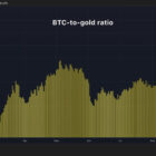 Bitcoin обгоняет золото: курс BTC к XAU достиг максимума с января