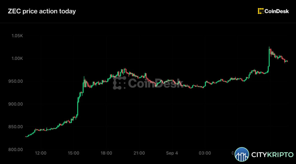 График роста Zcash до $1000 на фоне ликвидации шортистов