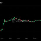 Zcash взлетел на 20% до исторических $1,000: шортисты потеряли $34 млн