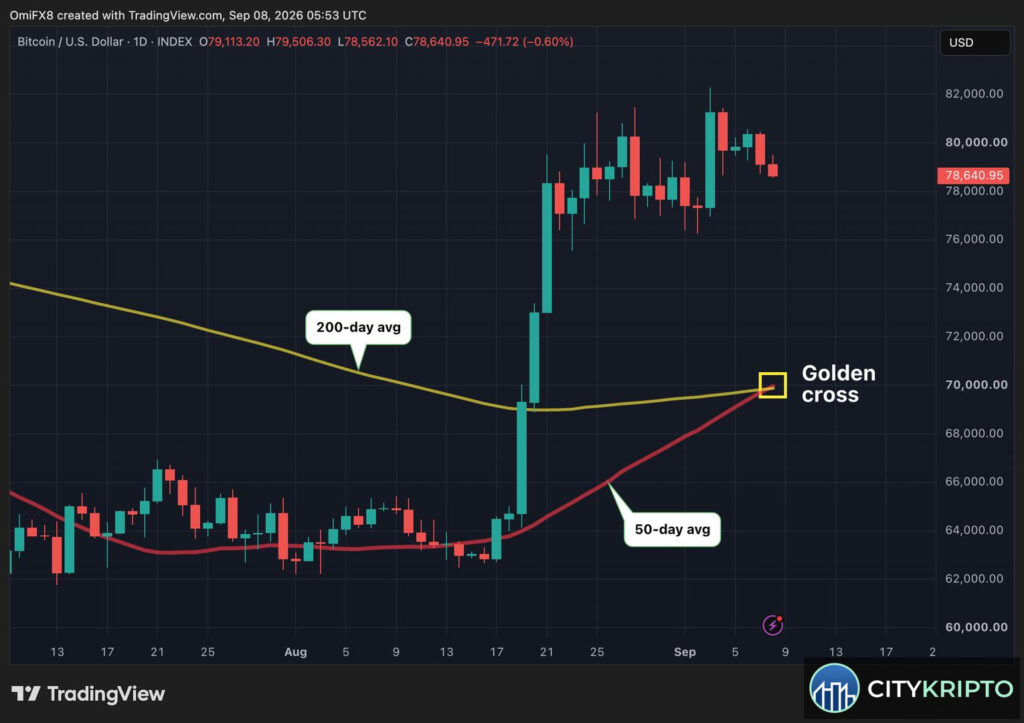График биткоина с золотым крестом и индикаторами