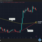 Биткоин: золотой крест сигнализирует о бычьем тренде
