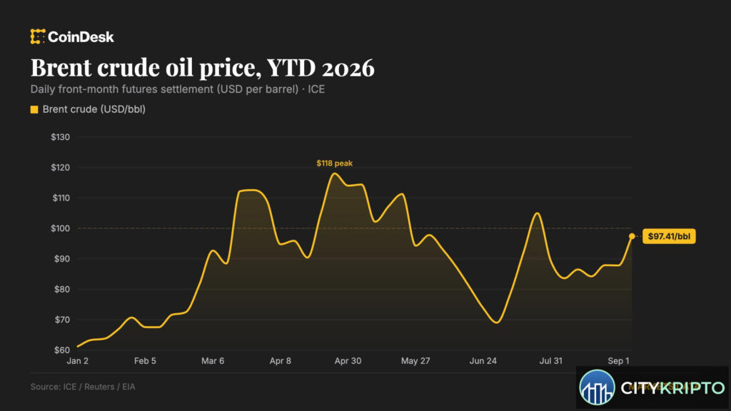 График цен на биткоин и нефть Brent на фоне роста до $100
