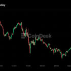 Dogecoin упал на 5%: биткоин держит $78 000
