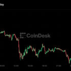 Bitcoin упал ниже $77 000: Zcash лидирует по потерям