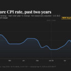 Инфляция в США ускорилась: CPI +0,3% в августе