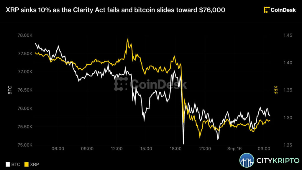 Падение курса XRP и биткоина на фоне провала Clarity Act в Сенате США