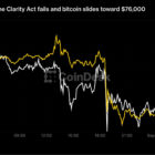 XRP упал на 10% на фоне провала Clarity Act