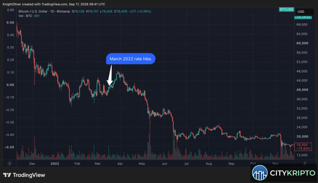График Bitcoin на фоне решения ФРС о повышении ставки