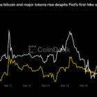 Zcash взлетел на 23% на фоне роста биткоина и крипторынка