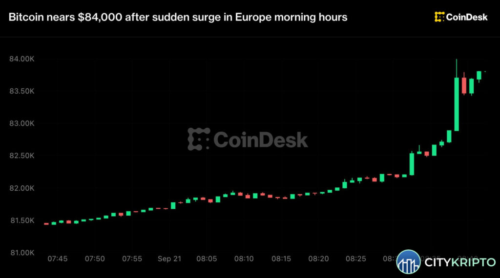 График роста Bitcoin выше $83 500 на фоне падения цен на нефть