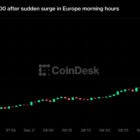 Bitcoin пробил $83 500 на фоне падения нефти