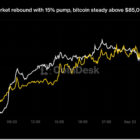 Dogecoin взлетел на 15%, биткоин держится выше $85 000