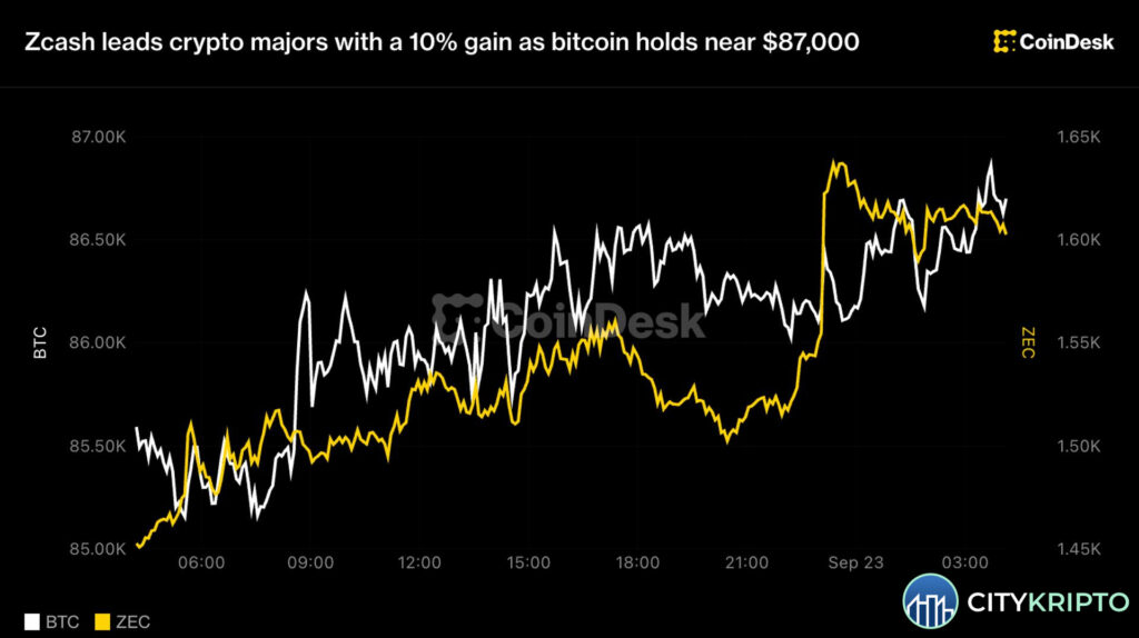 График роста Zcash на 10% и биткоин около $87 000