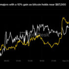 Zcash вырос на 10% на фоне биткоина около $87 000