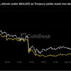 Dogecoin упал на 8%, биткоин ниже $84 000
