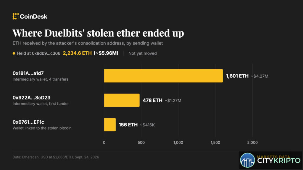 Взлом горячих кошельков криптоказино Duelbits на $7 млн