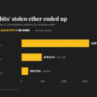 Duelbits потерял $7 млн после взлома горячих кошельков