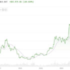 Bitcoin пробил ключевую скользящую среднюю