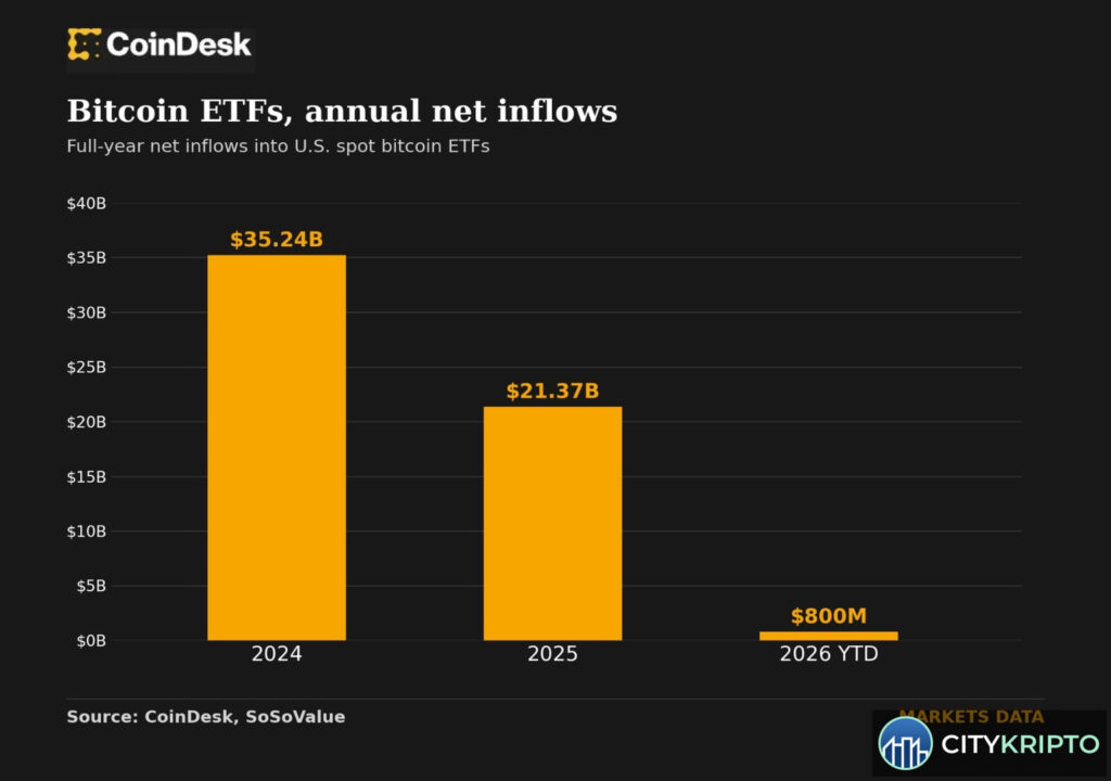 График притока капитала в Bitcoin ETF в 2026 году
