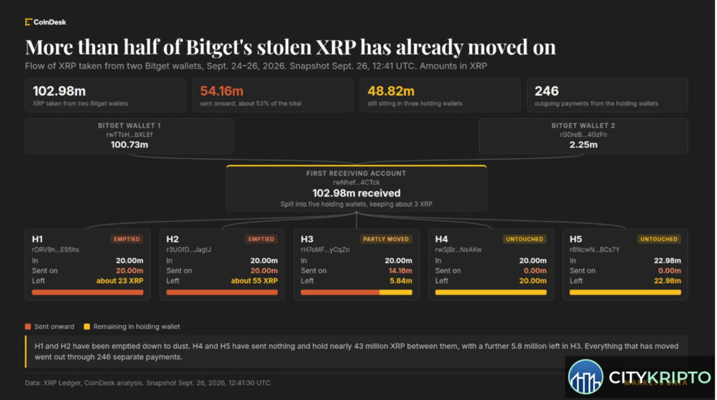 Хакер Bitget переводит украденные XRP на сумму 83 миллиона долларов