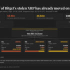 Хакер Bitget перевёл $83 млн в XRP: Ripple не может заморозить