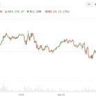 Bitcoin и Nasdaq падают на фоне заявлений Трампа об Иране