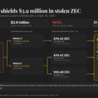 Хакеры Bitget перевели $4 млн в Zcash