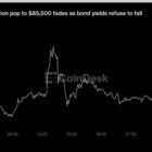 Биткоин кратко превысил $85 500, но рост угас из-за доходности облигаций