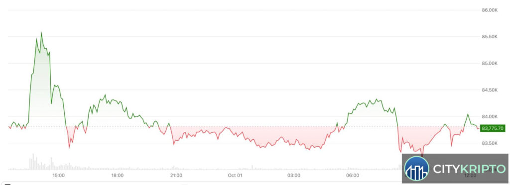 График цены Bitcoin в диапазоне $82 000–$85 000