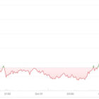 Bitcoin застрял в диапазоне $82 000–$85 000