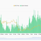 Open Interest по Bitcoin вырос на $2,3 млрд