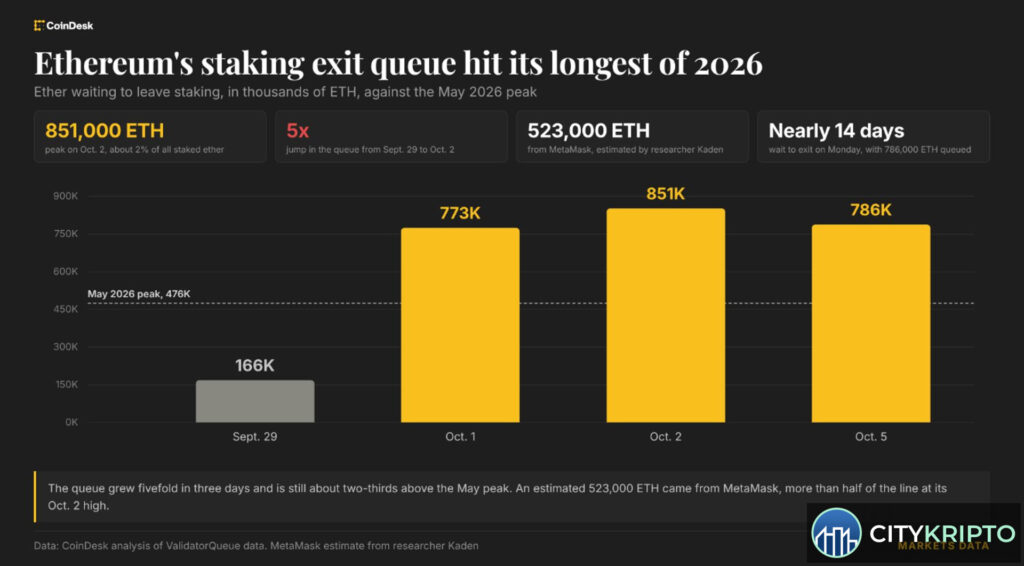 Очередь на вывод Ethereum достигла максимума 2026 года